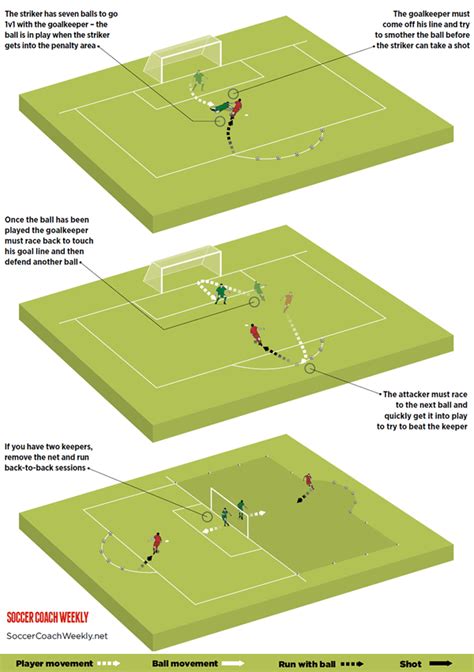 1 V 1 Goalkeeper Drill Soccer Drills Soccer Coach Weekly