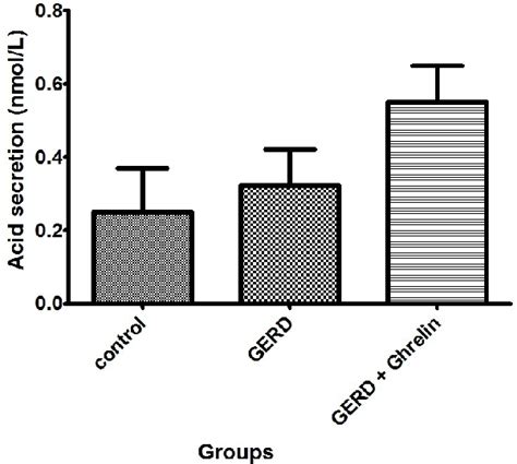 Comparison Of Gastric Acid Secretion Between Groups N6