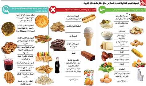 تصنيف المواد الغذائية الموردة للمدارس وفق شروط وزارة التربية 2012