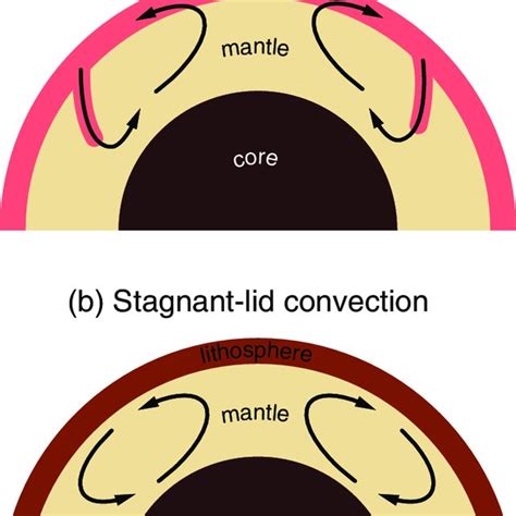 Two Modes Of Mantle Convection When The Surface Layer The