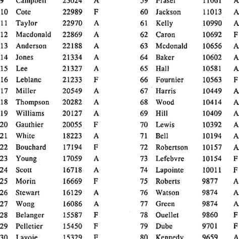 the 100 most popular surnames in canada download scientific diagram