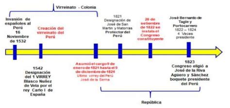 Linea De Tiempo Del Imperio Inca Timeline Timetoast Timelines