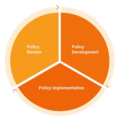 Policy Implementation | Implementation
