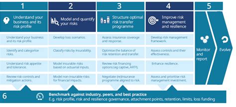 Risk Maturity Assessment Explained Risk Maturity Mode