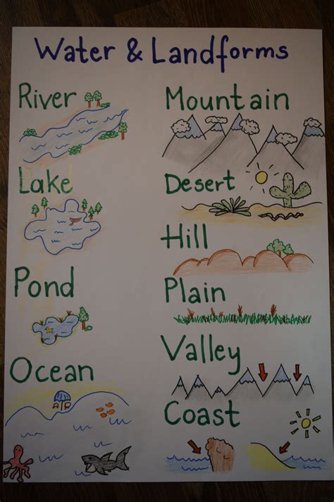 Water And Landforms Anchor Chart For Kids Kindergarten Science