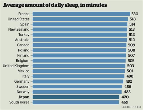 Does Japan Get Enough Sleep The Japan Times