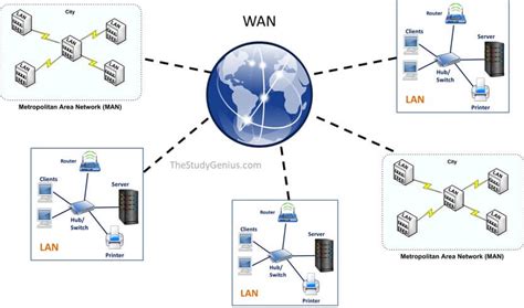 Different Types Of Network Pan Lan Man Wan The Study Genius