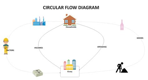 Free Editable Circular Flow Diagram Examples Edrawmax Online