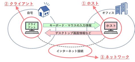 リモートデスクトップとは｜基礎知識から選ぶポイントや注意点まで解説｜サービス｜法人のお客さま｜ntt東日本