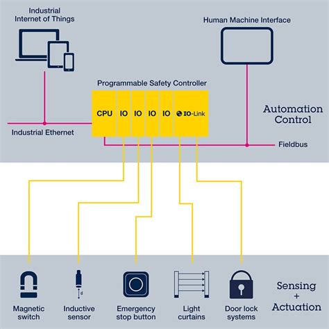 Industrial Safety Stmicroelectronics