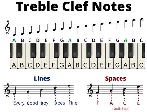 Reading Music Notes Cheat Sheet