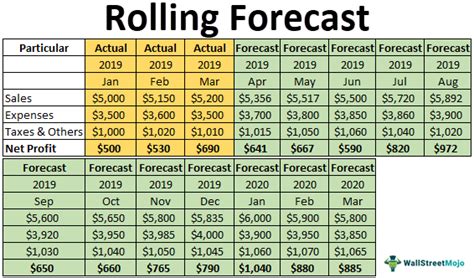 12 Month Rolling Forecast Excel Template