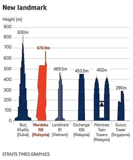 Merdeka 118 Tower Worlds Second Tallest Building Set To Open In Kuala