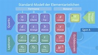 Elementarteilchen: Definition, Standardmodell und Einteilung | [mit ...