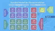 Elementarteilchen • Definition, Standardmodell und Einteilung · [mit Video]