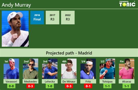 Madrid Draw Andy Murrays Prediction With Vavassori Next H2h And Rankings Tennis Tonic