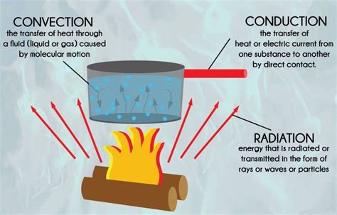 Define Conduction Convection And Radiation Modes Of Heat Transfer