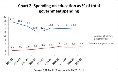 😱 Expenditure On Education In India India Central Government
