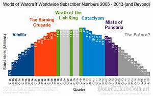 World Of Warcraft Battle For Azeroth Pá 247 Mediavida