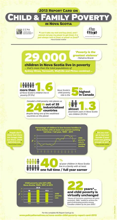 2013 Ccpa Ns Infographic Child Poverty Behind The Numbers