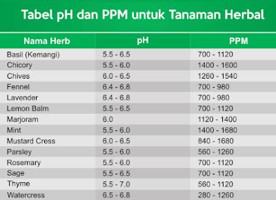 Tabel Lengkap Ppm Dan Ph Nutrisi Hidroponik Tutorial Hidroponik