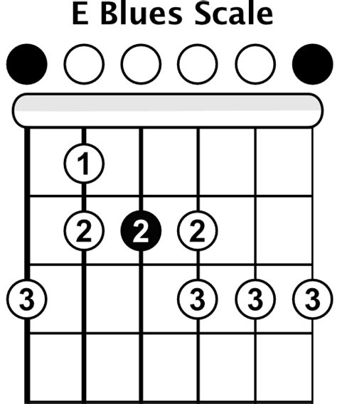 The Blues Guitar Scale Shape Blues Guitar Lessons