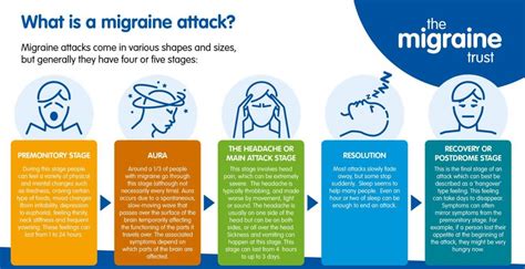 The Phases Of A Migraine Attack Migraine Association Of Ireland