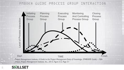 Her Likes This Project Management Process Interactions Diagram