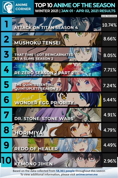 Winter 2021 Anime Rankings Anime Of The Season Anime Corner