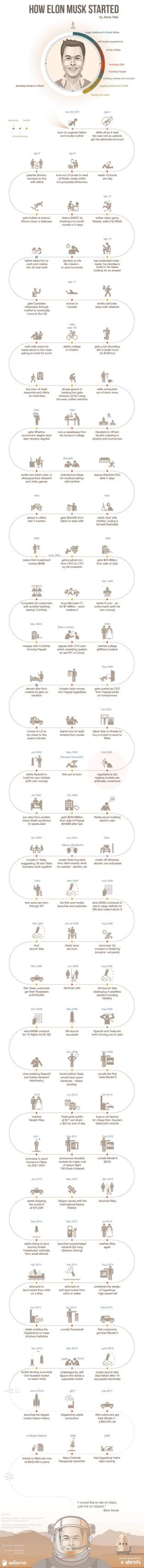 Data Chart A Timeline Of Elon Musk S Race To Greatness Infographic