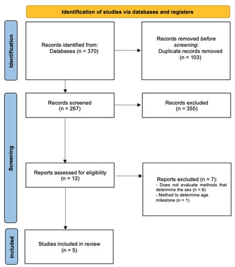 Jpm Free Full Text An Umbrella Review Of The Evidence Of Sex