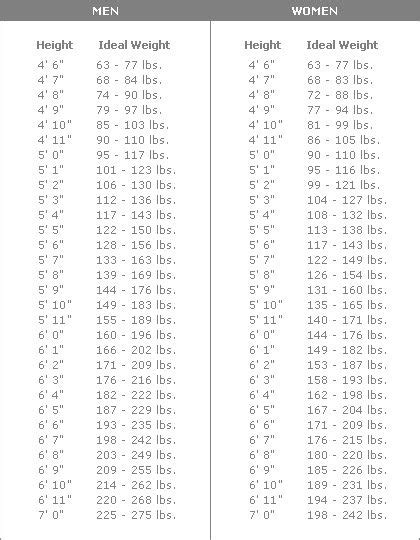 Weight Chart Workin On My Fitness Weight Charts What Should I