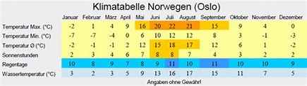 ⇒ Klima +++ Beste Reisezeit Norwegen +++ Klimatabelle