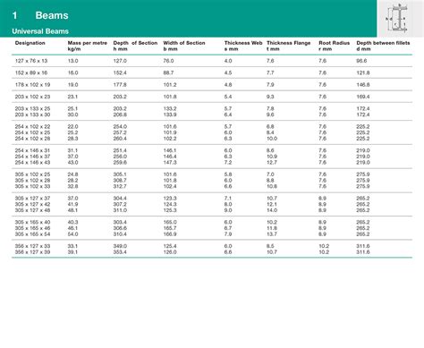 Rsj Beams Size Charts