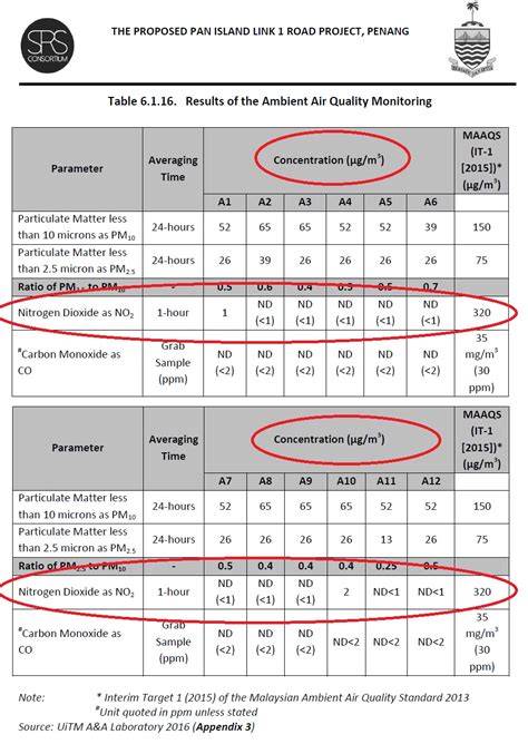 This table shows a summary of the most recent forecast values of the air quality health index for many canadian cities. Unrealistic air quality figures for controversial Penang ...