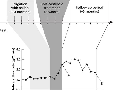 A Schematic Chart Showing The Procedure For Corticosteroid Irrigation