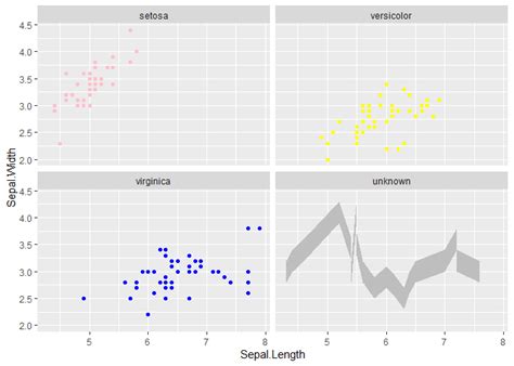 Ggplot Add Different Visualisation To Individual Facets Of Ggplot In