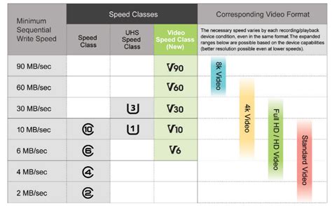 Sd Cards Get New Video Speed Class Rating For 8k 4k 3d