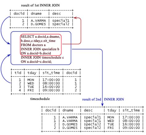 When the join condition is met. Inner join query syntax in mysql : Bitcoin miner quora