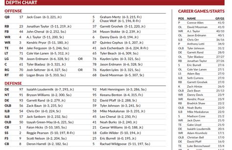 Quintez Cephus Listed On Wisconsins Two Deep Depth Chart For Usf Game