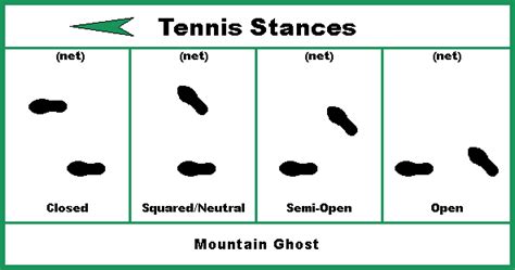 Tennis Tecnica Basi Open Stance Semi Open Stance Neutral Stance