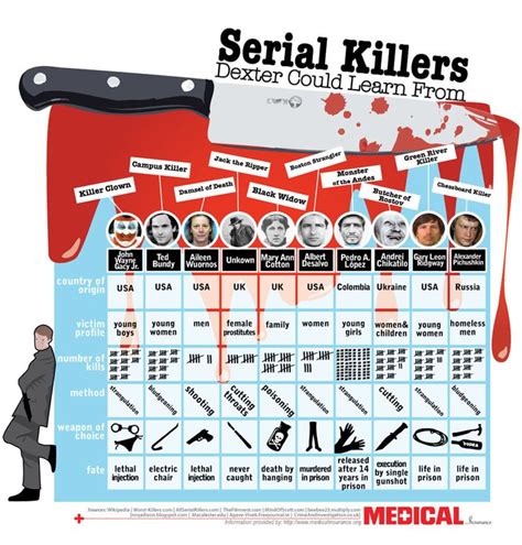 Infographic Readability Serial Killers Famous Serial Killers Criminal Psychology