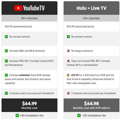 Youtube Tv Vs Hulu Live Tv Which Is Better The Run Time