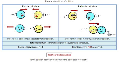 The main difference between elastic and inelastic collisions is that, in elastic collisions, the total kinetic energy of the colliding objects before the collision is equal to the their total kinetic energy after the collision. A Cartoon Guide to Physics: Momentum - Elastic and ...
