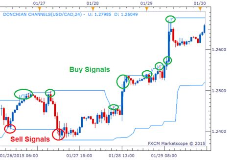 2 For 1 Indicator The Donchian Channel Trading Systems 1 February