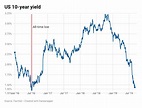 Chart Of 10 Year Bond Yield