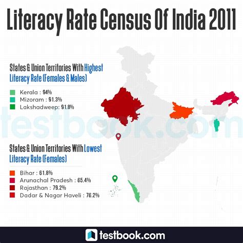 Census Of India 2011 State Wise Data