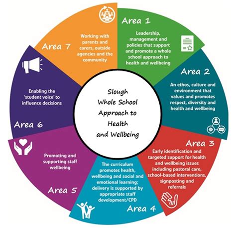 School Health And Wellbeing Project Developing A Whole School Approach