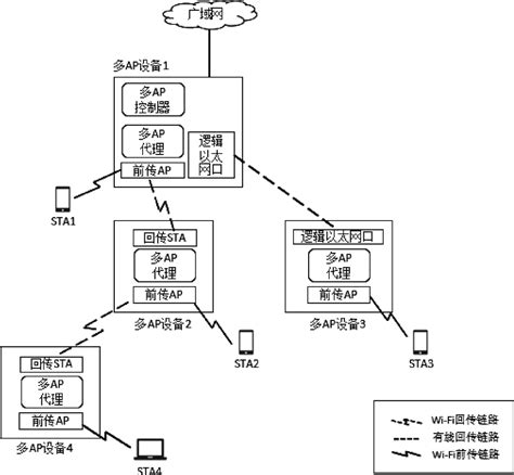 Wifi Easymesh