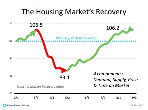 Have You Ever Seen A Housing Market Like This